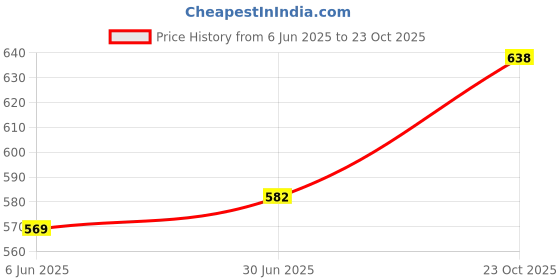 flipkart.com briqre Cordless Hot Water Tea, Coffee, Water Electric Kettle Electric Kettle briqre Price History Graph from 6 Jun 2025 to 23 Oct 2025