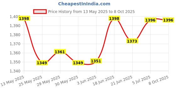 flipkart.com briqre Nutri Blender 500 W Juicer Mixer Grinder briqre Price History Graph from 13 May 2025 to 8 Oct 2025