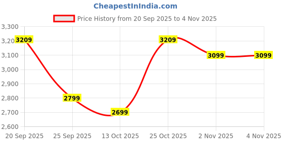 flipkart.com kuhl Brise Plus E3 65% Power Saving BLDC with 5 Year Warranty BLDC Motor with Remote 1320 mm Ceiling Fan kuhl Price History Graph from 20 Sep 2025 to 2 Nov 2025