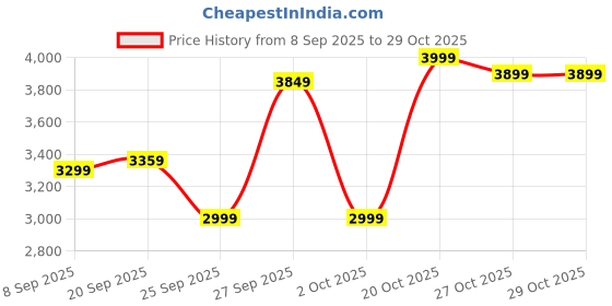 flipkart.com kuhl Brise Star E5 65% Power Saving BLDC Ceiling Fan|ISI Certified|High Air Flow| 5 Star 1320 5 Blade Ceiling Fan kuhl Price History Graph from 8 Sep 2025 to 29 Oct 2025
