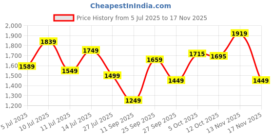 flipkart.com crompton Brisk Air Neo 250 5 Blade Exhaust Fan crompton Price History Graph from 5 Jul 2025 to 13 Nov 2025