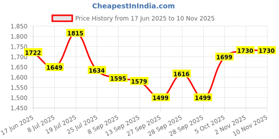 flipkart.com crompton Brisk Air Neo 250 5 Blade Exhaust Fan crompton Price History Graph from 17 Jun 2025 to 10 Nov 2025