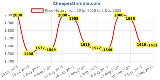 flipkart.com crompton Brisk Air Neo Super Silent AUTOMATIC SHUTTERS 100% COPPER High Speed6 5 Star 200 6 Blade Exhaust Fan crompton Price History Graph from 19 Jul 2025 to 1 Dec 2025