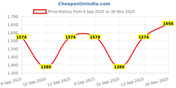 flipkart.com crompton BRISK AIR PLUS 200MM 200 5 Blade Exhaust Fan crompton Price History Graph from 9 Sep 2025 to 30 Nov 2025