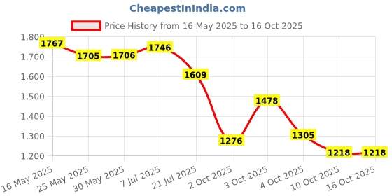 flipkart.com campus BRISK Sneakers For Men campus Price History Graph from 16 May 2025 to 16 Oct 2025