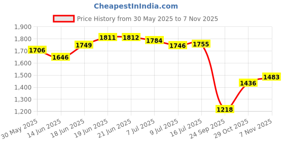 flipkart.com campus BRISK Sneakers For Men campus Price History Graph from 30 May 2025 to 7 Nov 2025