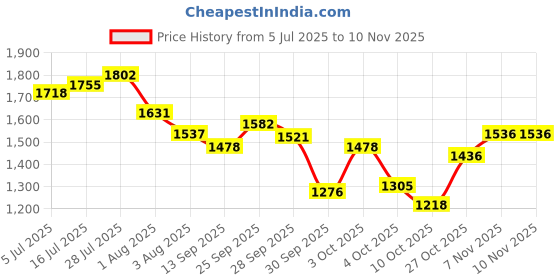 flipkart.com campus BRISK Sneakers For Men campus Price History Graph from 5 Jul 2025 to 9 Nov 2025