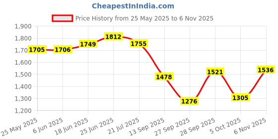 flipkart.com campus BRISK Sneakers For Men campus Price History Graph from 25 May 2025 to 6 Nov 2025