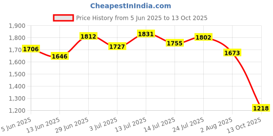flipkart.com campus BRISK Sneakers For Men campus Price History Graph from 5 Jun 2025 to 13 Oct 2025