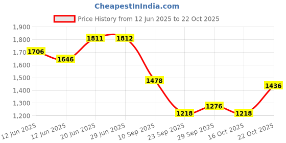 flipkart.com campus BRISK Sneakers For Men campus Price History Graph from 12 Jun 2025 to 22 Oct 2025