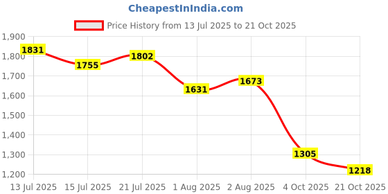 flipkart.com campus BRISK Sneakers For Men campus Price History Graph from 13 Jul 2025 to 21 Oct 2025