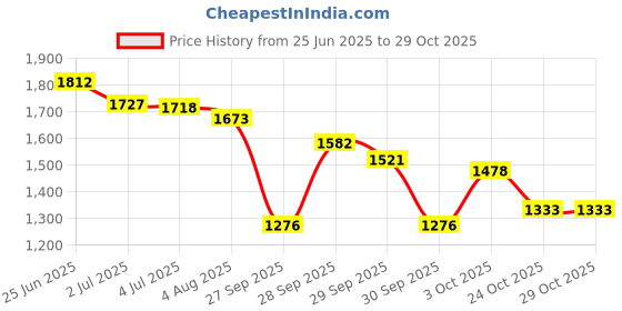flipkart.com campus BRISK Sneakers For Men campus Price History Graph from 25 Jun 2025 to 29 Oct 2025