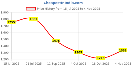 flipkart.com campus BRISK Sneakers For Men campus Price History Graph from 15 Jul 2025 to 4 Nov 2025