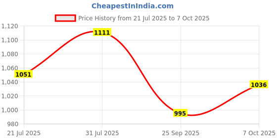 flipkart.com bristaa INTENSE CREAM bristaa Price History Graph from 21 Jul 2025 to 7 Oct 2025