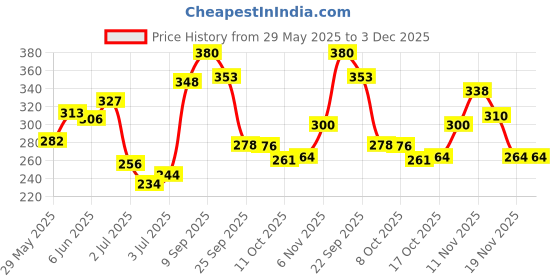 flipkart.com urbanmooch Bristle Beard Brush with Grass Tree Wooden Handle urbanmooch Price History Graph from 29 May 2025 to 3 Dec 2025