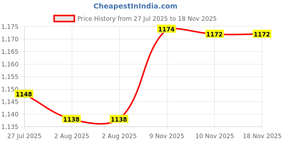 flipkart.com bristle Utensil Kitchen Rack Utensil Kitchen Rack High Quality 24x18 Inches Wall Mount /Plate Cutlery Stand Steel bristle Price History Graph from 27 Jul 2025 to 18 Nov 2025