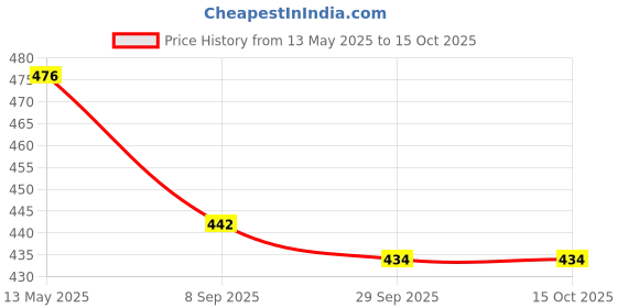 flipkart.com briston BALL Football - Size: 5 briston Price History Graph from 13 May 2025 to 15 Oct 2025