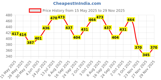 flipkart.com briston brazuca fifa cup 2014 Football - Size: 5 briston Price History Graph from 15 May 2025 to 29 Nov 2025