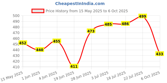 flipkart.com briston CR7 Red/Black Football - Size: 5 briston Price History Graph from 15 May 2025 to 6 Oct 2025