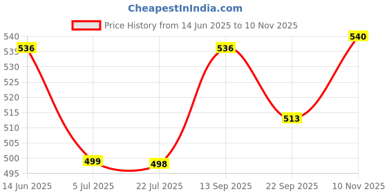 flipkart.com briston FC Real Madrid Football - Size: 5 briston Price History Graph from 14 Jun 2025 to 10 Nov 2025