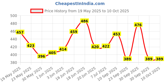 flipkart.com briston Kra Football - Size: 5 briston Price History Graph from 19 May 2025 to 10 Oct 2025
