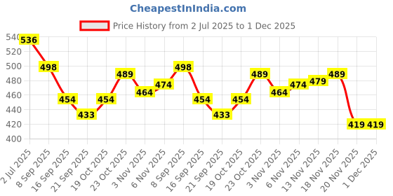 flipkart.com briston New Football - Size: 5 briston Price History Graph from 2 Jul 2025 to 1 Dec 2025