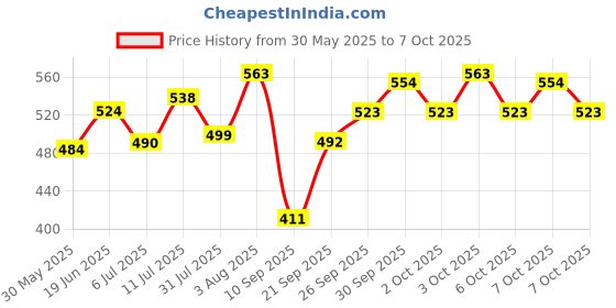 flipkart.com briston New Real Madrid Football - Size: 5 briston Price History Graph from 30 May 2025 to 7 Oct 2025