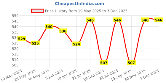 flipkart.com briston World Cup Brazuca 2018 Football - Size: 5 briston Price History Graph from 19 May 2025 to 3 Dec 2025