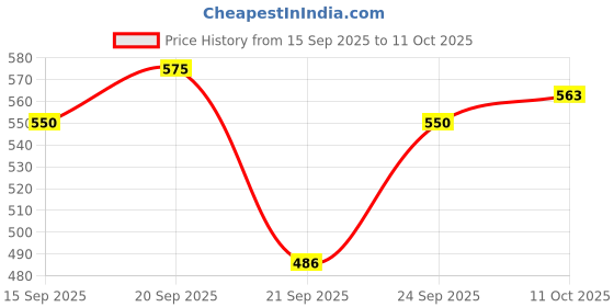 flipkart.com bristro store Suspended Wind Spinner bristro store Price History Graph from 15 Sep 2025 to 11 Oct 2025