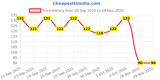flipkart.com brit accent || Violet Blossom || Premium Long-Lasting Fragrance with High Concentration || Eau de Parfum - 50 ml brit accent Price History Graph from 23 Sep 2025 to 28 Nov 2025