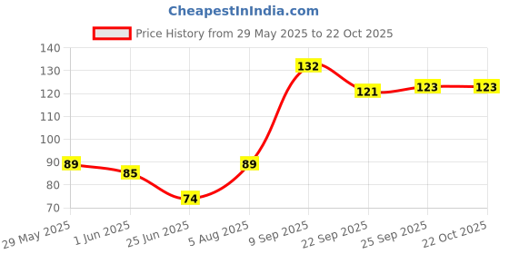 flipkart.com reynolds Brite Ball Pen reynolds Price History Graph from 29 May 2025 to 22 Oct 2025