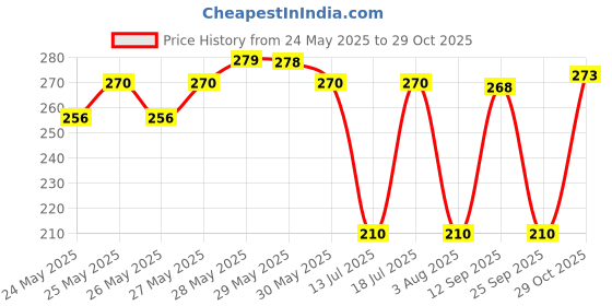 flipkart.com reynolds Brite Ball Pen reynolds Price History Graph from 24 May 2025 to 28 Oct 2025