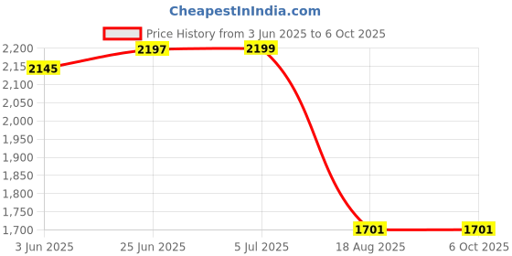 flipkart.com britelite orch Phoenix 2500M Long Range Flashlight Torch britelite Price History Graph from 3 Jun 2025 to 6 Oct 2025