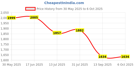 flipkart.com britelite Phoenix 2500 METER LED Rechargeable Flash Light Torch britelite Price History Graph from 30 May 2025 to 6 Oct 2025