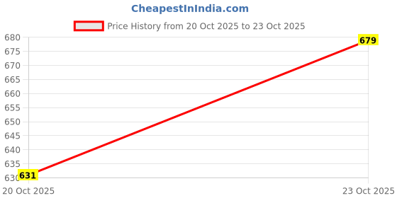 flipkart.com sanjay online store BRITISH INDIA 1/2 PICE 1899 VICTORIA EMPRESS COPPER Ancient Coin Collection sanjay online store Price History Graph from 20 Oct 2025 to 23 Oct 2025