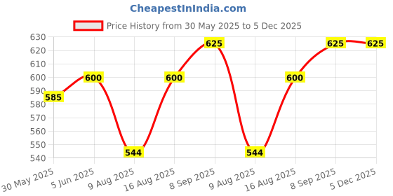 flipkart.com british life sciences pvt ltd MMS LBW Infant Formula for preterm&Low Birth Weight Babies Overall Development british life sciences pvt ltd Price History Graph from 30 May 2025 to 5 Dec 2025