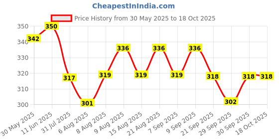 flipkart.com british life sciences pvt ltd Mums Care Dal Veg Multigrain Baby Cereal for Growing Babies 6 month Onwards british life sciences pvt ltd Price History Graph from 30 May 2025 to 18 Oct 2025