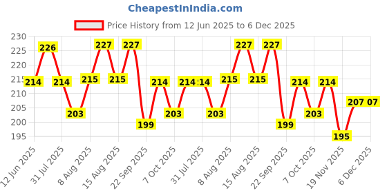 flipkart.com british life sciences pvt ltd Mums Care Organic baby cereal For 6 months Source of Protein&Fiber Ragi&Moongdal british life sciences pvt ltd Price History Graph from 12 Jun 2025 to 6 Dec 2025