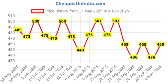 flipkart.com british life sciences pvt ltd Mums Care Organic baby cereal For 6months Source of Vitamin&Minerals Mixed Fruit british life sciences pvt ltd Price History Graph from 13 May 2025 to 20 Oct 2025
