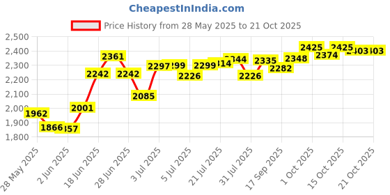 flipkart.com the body shop British Rose Eau De Toilette For Women Eau de Toilette-100 ml the body shop Price History Graph from 28 May 2025 to 21 Oct 2025