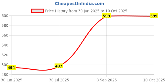 flipkart.com british terminal Self Design Men Three Fourths british terminal Price History Graph from 30 Jun 2025 to 9 Oct 2025