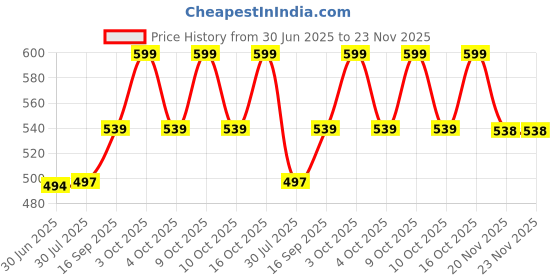 flipkart.com british terminal Self Design Men Three Fourths british terminal Price History Graph from 30 Jun 2025 to 23 Nov 2025