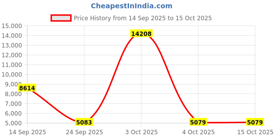 flipkart.com Britool AVT300A 9.5 mm Single Sided Torque Wrench Price History Graph from 14 Sep 2025 to 15 Oct 2025