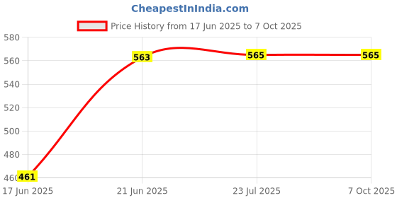 flipkart.com brittneymart Combo Nonstick & Grill Gas toaster Toast brittneymart Price History Graph from 17 Jun 2025 to 7 Oct 2025