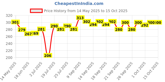 flipkart.com brittneymart Plain Toaster with Silicone Brush Toast brittneymart Price History Graph from 14 May 2025 to 15 Oct 2025