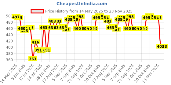 flipkart.com brittneymart Waffle Maker Mould for Gas Burner Stove/French Egg Pancake/Non-Stick (Black) Waffle Maker brittneymart Price History Graph from 14 May 2025 to 23 Nov 2025