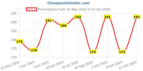 flipkart.com briver 10 L Gym Duffel Bag - DUFFEL BAG - Green briver Price History Graph from 31 May 2025 to 21 Oct 2025