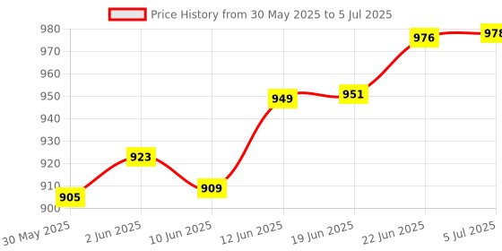 flipkart.com thermomate Brix Hand Refractometer (0-55 Brix Range)- Erma Make Digital Handheld Refractometer thermomate Price History Graph from 30 May 2025 to 5 Jul 2025