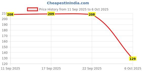 flipkart.com peacock Brix Jumbo Stack Set 40 Pcs - 3 Months Plus peacock Price History Graph from 11 Sep 2025 to 6 Oct 2025