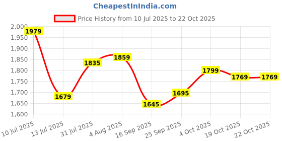flipkart.com crompton Briz Air 600 600 4 Blade Ceiling Fan crompton Price History Graph from 10 Jul 2025 to 22 Oct 2025